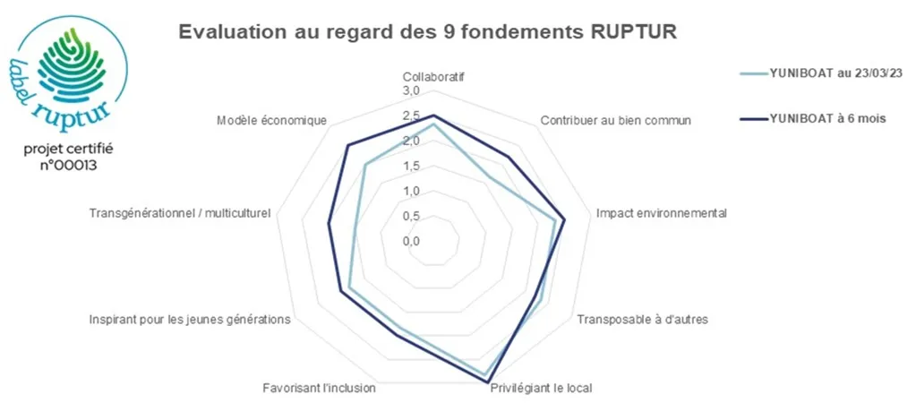 Cartographie RUPTUR Yuniboat